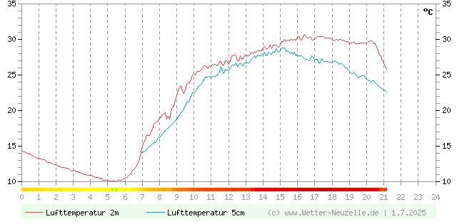 (Diagramm) Lufttemperatur 2m/5cm vom 1.7.2025