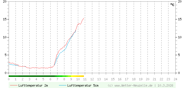 (Diagramm) Lufttemperatur 2m/5cm vom 10.3.2026
