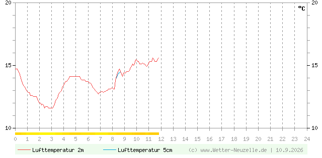 (Diagramm) Lufttemperatur 2m/5cm vom 10.9.2026
