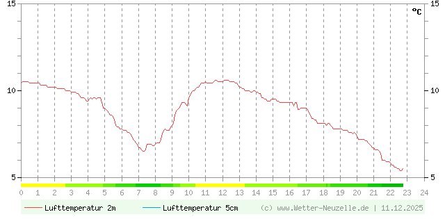 (Diagramm) Lufttemperatur 2m/5cm vom 11.12.2025
