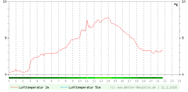 (Diagramm) Lufttemperatur 2m/5cm vom 11.2.2026