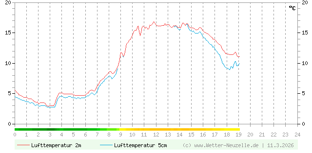 (Diagramm) Lufttemperatur 2m/5cm vom 11.3.2026