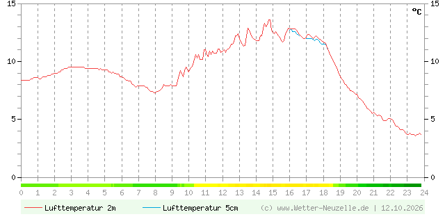 (Diagramm) Lufttemperatur 2m/5cm vom 12.10.2026