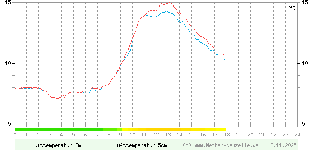 (Diagramm) Lufttemperatur 2m/5cm vom 13.11.2025