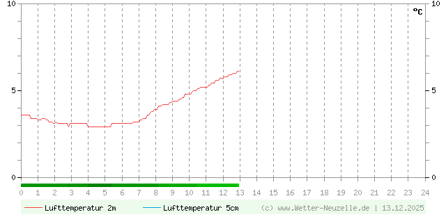 (Diagramm) Lufttemperatur 2m/5cm vom 13.12.2025
