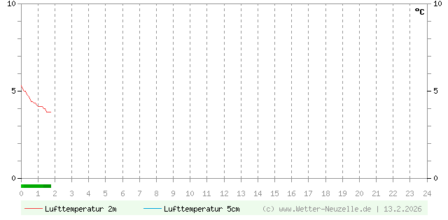 (Diagramm) Lufttemperatur 2m/5cm vom 13.2.2026