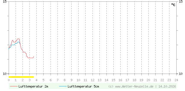(Diagramm) Lufttemperatur 2m/5cm vom 14.10.2026