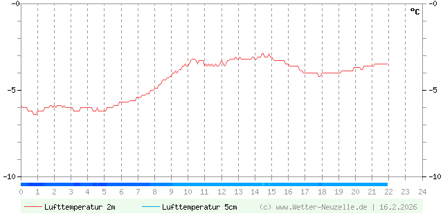 (Diagramm) Lufttemperatur 2m/5cm vom 16.2.2026