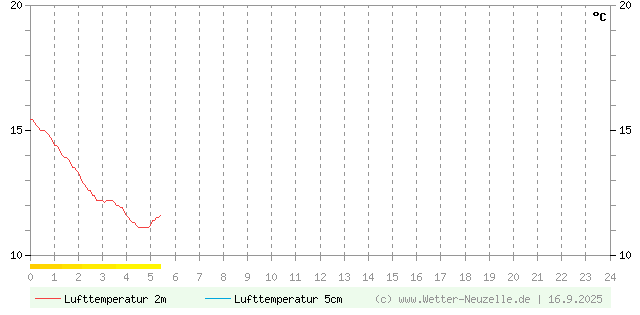 (Diagramm) Lufttemperatur 2m/5cm vom 16.9.2025
