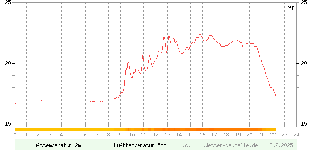 (Diagramm) Lufttemperatur 2m/5cm vom 18.7.2025