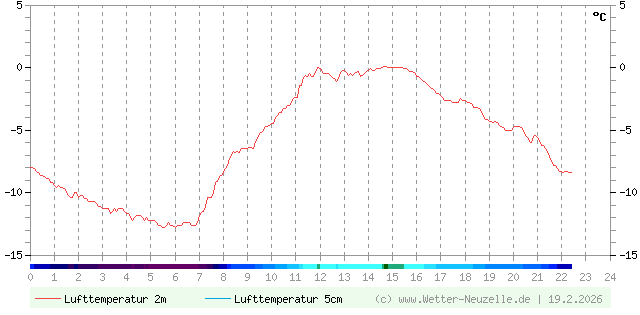 (Diagramm) Lufttemperatur 2m/5cm vom 19.2.2026
