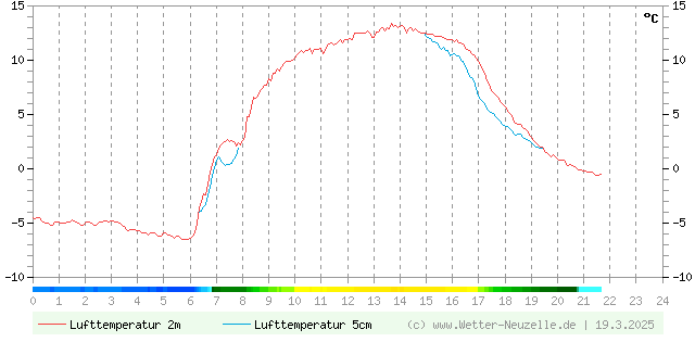 (Diagramm) Lufttemperatur 2m/5cm vom 19.3.2025