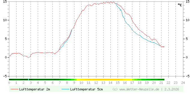 (Diagramm) Lufttemperatur 2m/5cm vom 2.3.2026