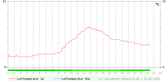 (Diagramm) Lufttemperatur 2m/5cm vom 20.12.2025