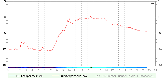 (Diagramm) Lufttemperatur 2m/5cm vom 20.2.2026