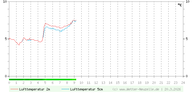 (Diagramm) Lufttemperatur 2m/5cm vom 20.3.2026