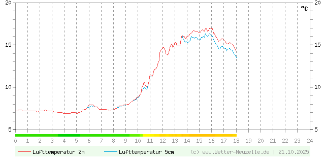 (Diagramm) Lufttemperatur 2m/5cm vom 21.10.2025