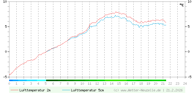 (Diagramm) Lufttemperatur 2m/5cm vom 21.2.2026