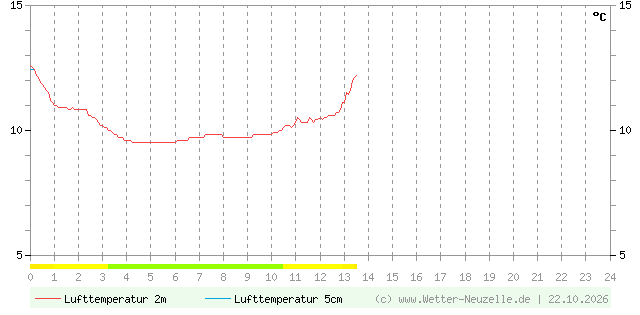 (Diagramm) Lufttemperatur 2m/5cm vom 22.10.2026