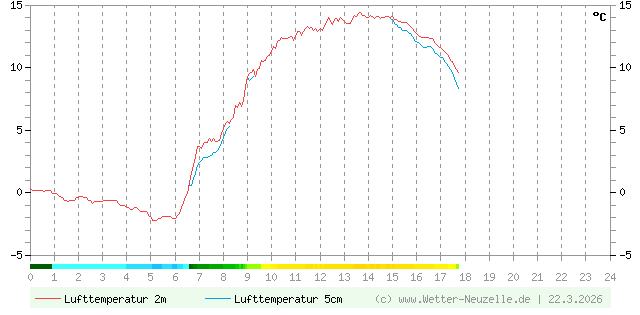 (Diagramm) Lufttemperatur 2m/5cm vom 22.3.2026