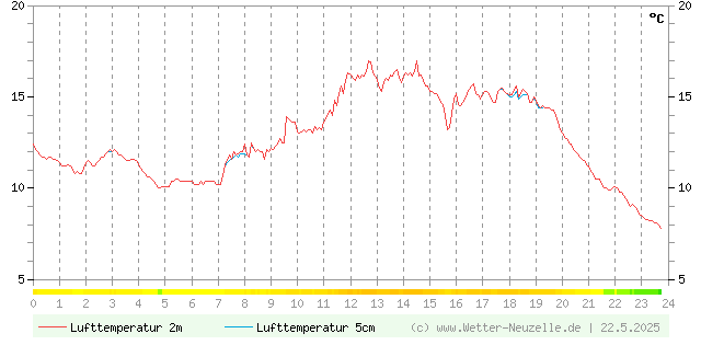 (Diagramm) Lufttemperatur 2m/5cm vom 22.5.2025