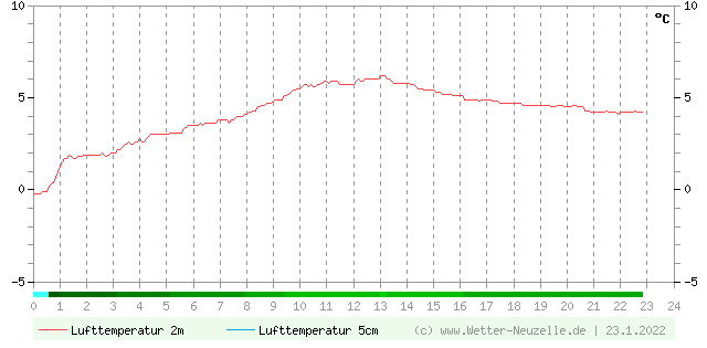 (Diagramm) Lufttemperatur 2m/5cm vom 23.1.2022