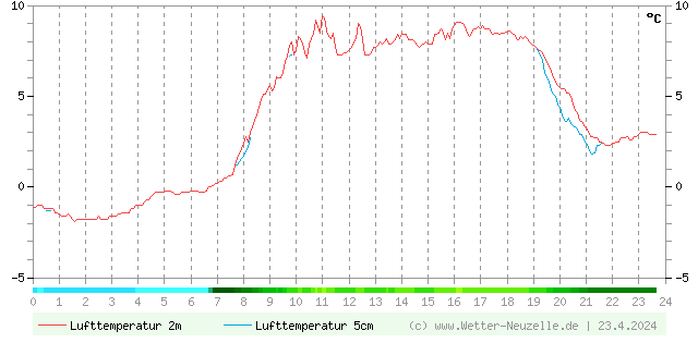 (Diagramm) Lufttemperatur 2m/5cm vom 23.4.2024