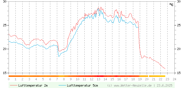 (Diagramm) Lufttemperatur 2m/5cm vom 23.6.2025