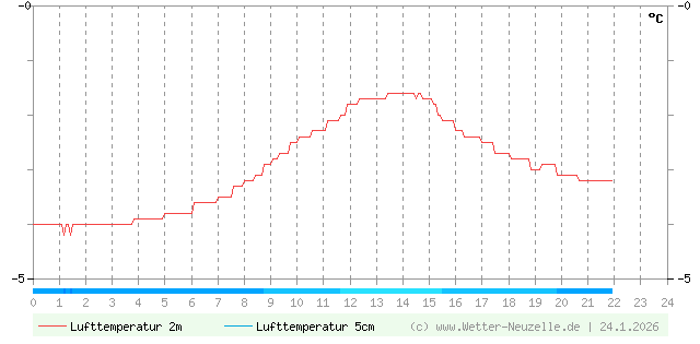 (Diagramm) Lufttemperatur 2m/5cm vom 24.1.2026
