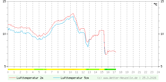 (Diagramm) Lufttemperatur 2m/5cm vom 25.3.2026