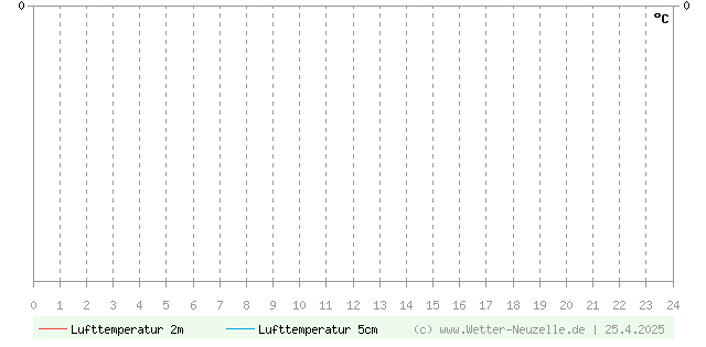 (Diagramm) Lufttemperatur 2m/5cm vom 25.4.2025