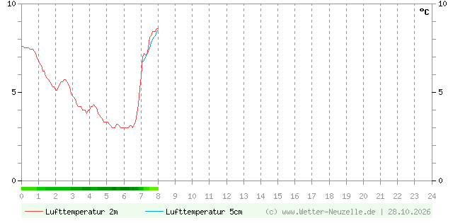 (Diagramm) Lufttemperatur 2m/5cm vom 28.10.2026