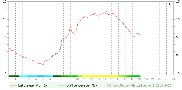 (Diagramm) Lufttemperatur 2m/5cm vom 28.3.2026