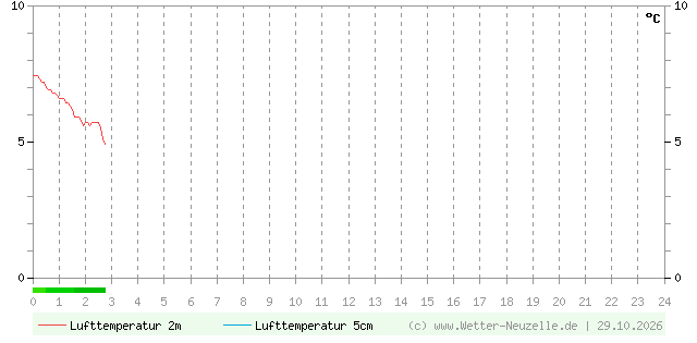 (Diagramm) Lufttemperatur 2m/5cm vom 29.10.2026