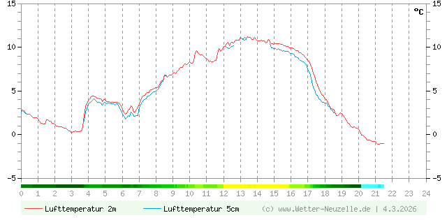 (Diagramm) Lufttemperatur 2m/5cm vom 4.3.2026