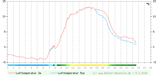 (Diagramm) Lufttemperatur 2m/5cm vom 5.3.2026