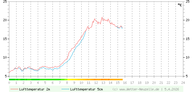 (Diagramm) Lufttemperatur 2m/5cm vom 5.4.2026