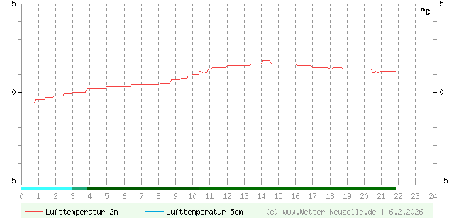 (Diagramm) Lufttemperatur 2m/5cm vom 6.2.2026