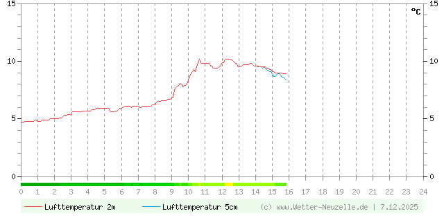 (Diagramm) Lufttemperatur 2m/5cm vom 7.12.2025