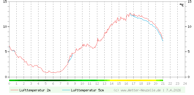 (Diagramm) Lufttemperatur 2m/5cm vom 7.4.2026