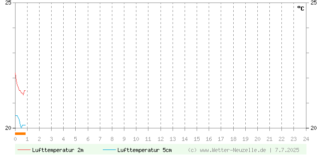 (Diagramm) Lufttemperatur 2m/5cm vom 7.7.2025