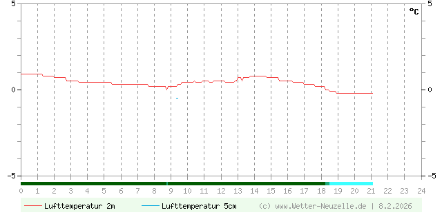 (Diagramm) Lufttemperatur 2m/5cm vom 8.2.2026