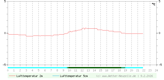 (Diagramm) Lufttemperatur 2m/5cm vom 9.2.2026