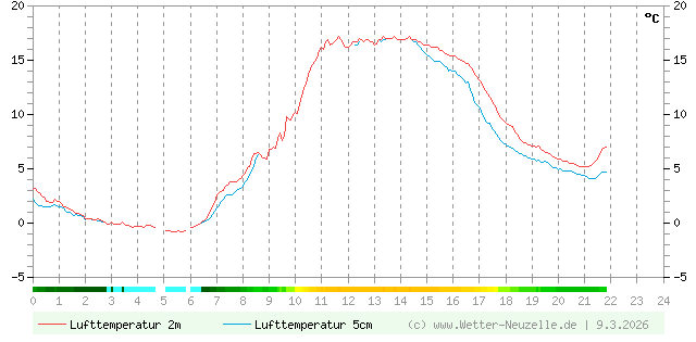 (Diagramm) Lufttemperatur 2m/5cm vom 9.3.2026