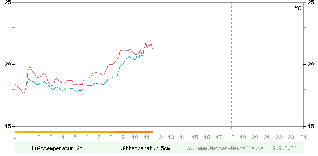 (Diagramm) Lufttemperatur 2m/5cm vom 9.9.2026