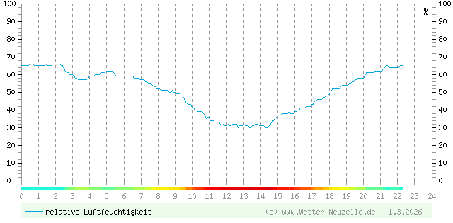 (Diagramm) Luftfeuchtigkeit vom 1.3.2026