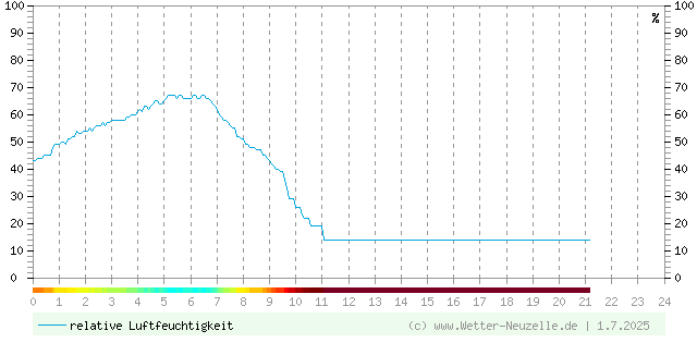 (Diagramm) Luftfeuchtigkeit vom 1.7.2025