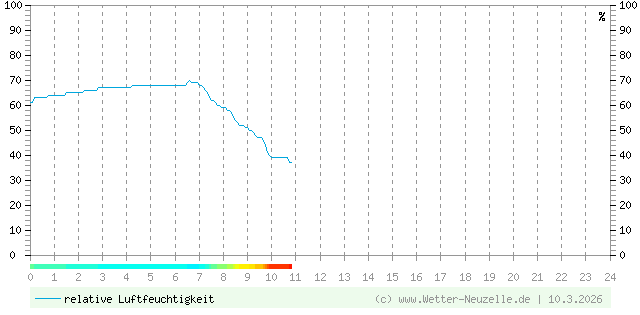 (Diagramm) Luftfeuchtigkeit vom 10.3.2026