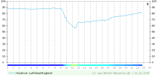 (Diagramm) Luftfeuchtigkeit vom 11.12.2025
