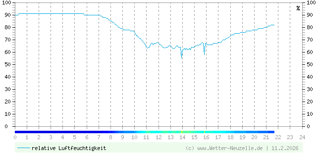 (Diagramm) Luftfeuchtigkeit vom 11.2.2026